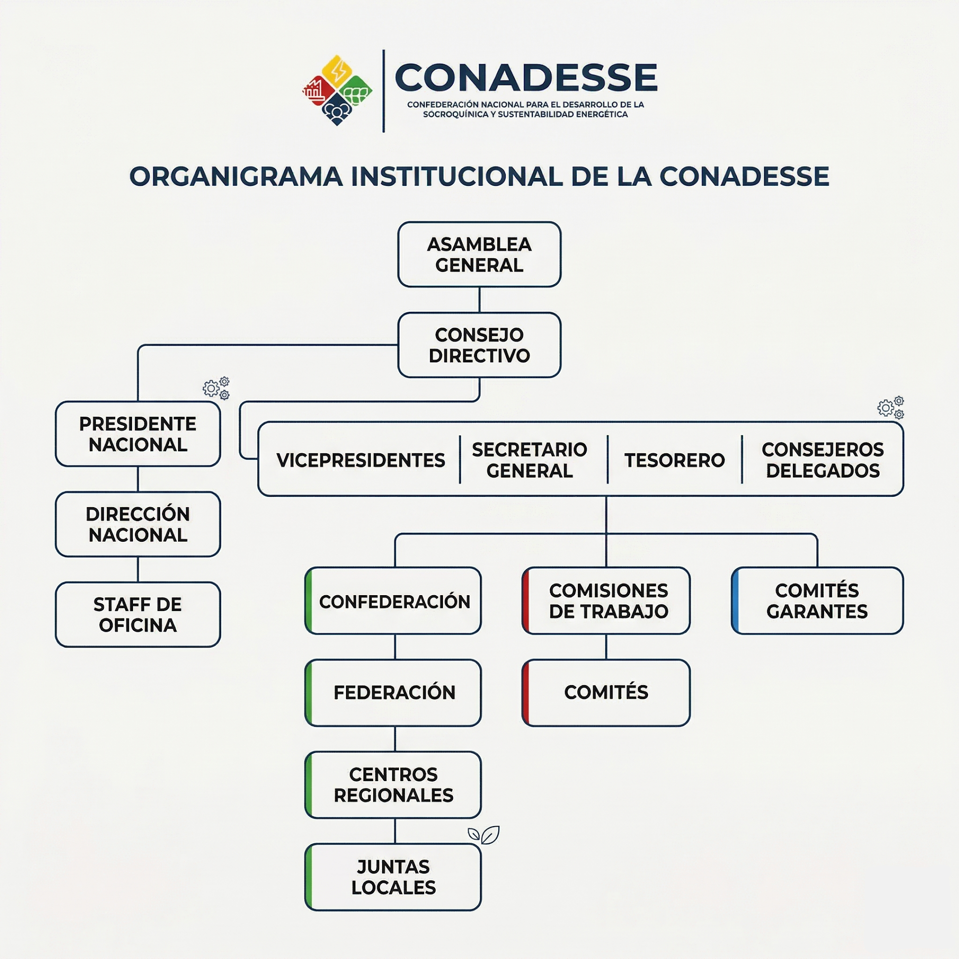 organigrama b
